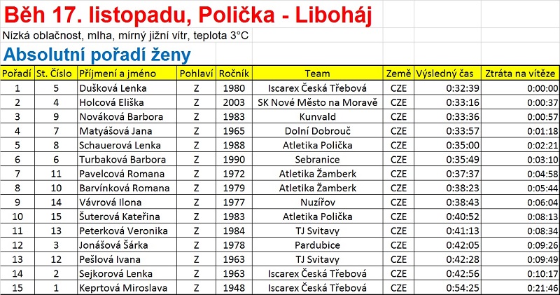 běh 17. listopadu výsledky ženy